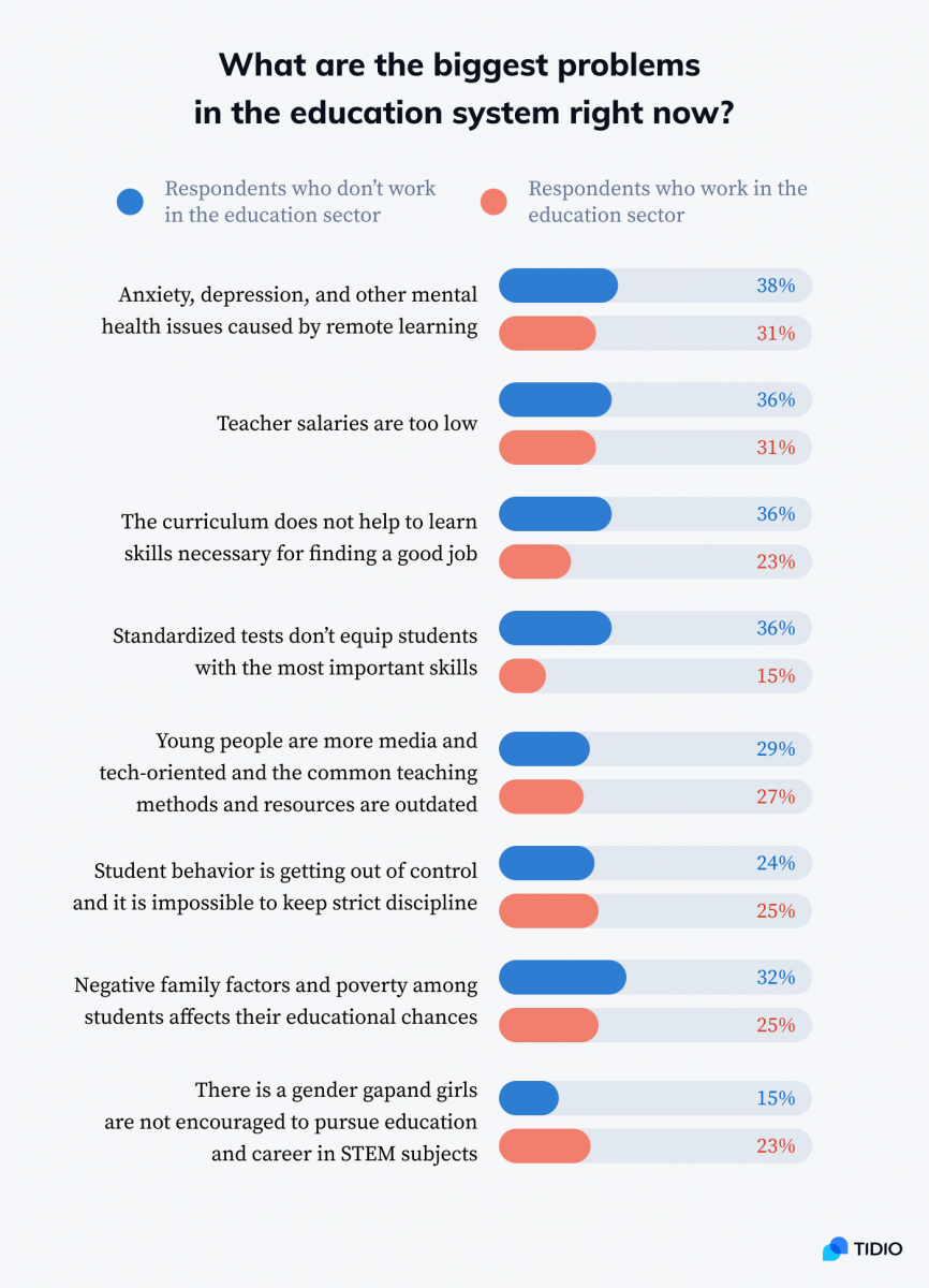 An infographic presenting the biggest problems in the education system right now based on the responses