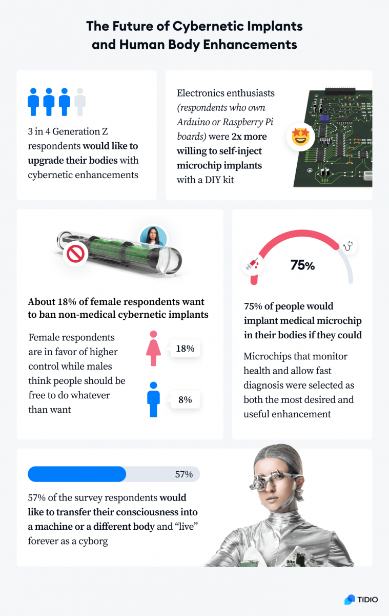 The future of cybernetic implants and human body enhancements statistics