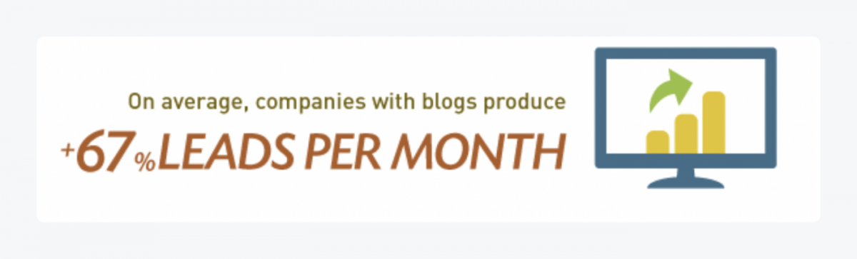 On average, companies with blogs produce +67% leads per month