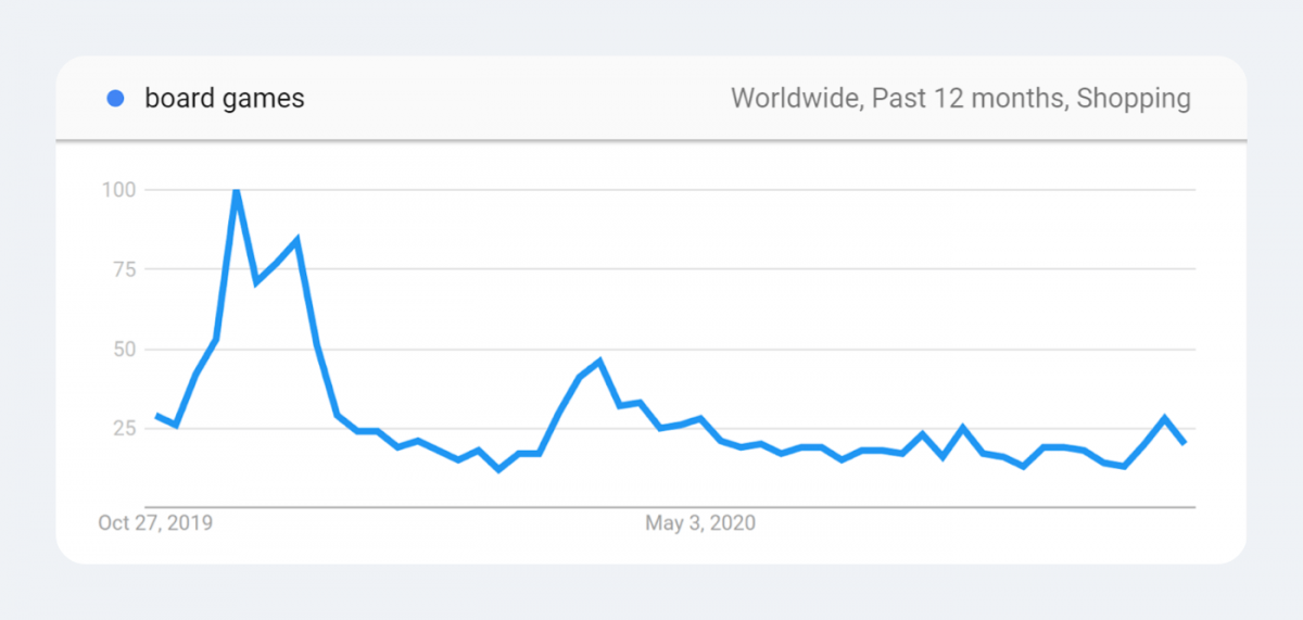 Trending products statistics - board games