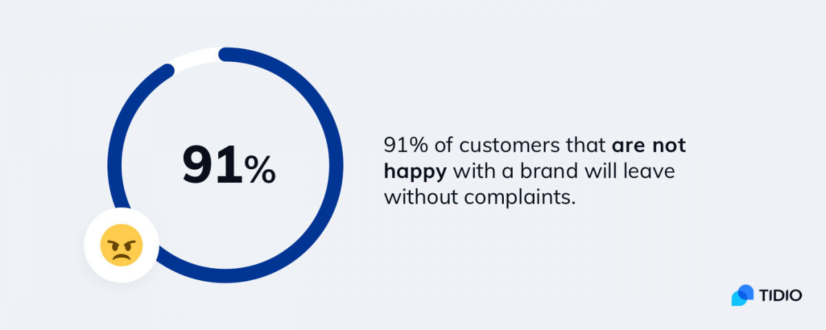 91% of customers that are not happy with a brand will leave without complaints.