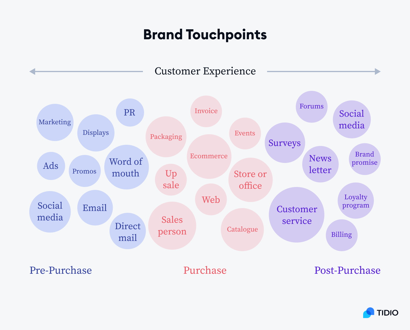 Brand touchpoints infographic Brand touchpoints infographic