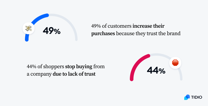 brand trust statistics image brand trust statistics image