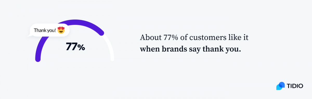 About 77% of customers like it when brands say thank you graph