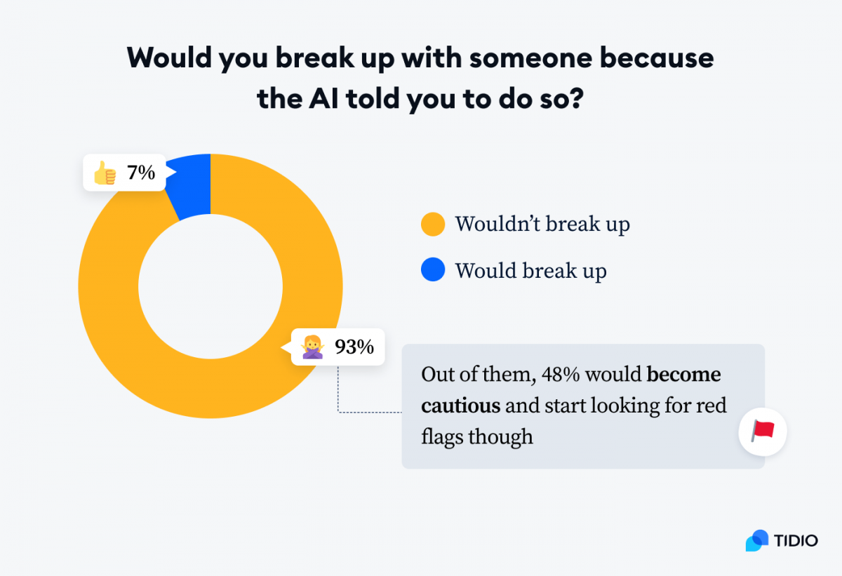 An infographic titled Would you break up with someone because AI told you to do so? 