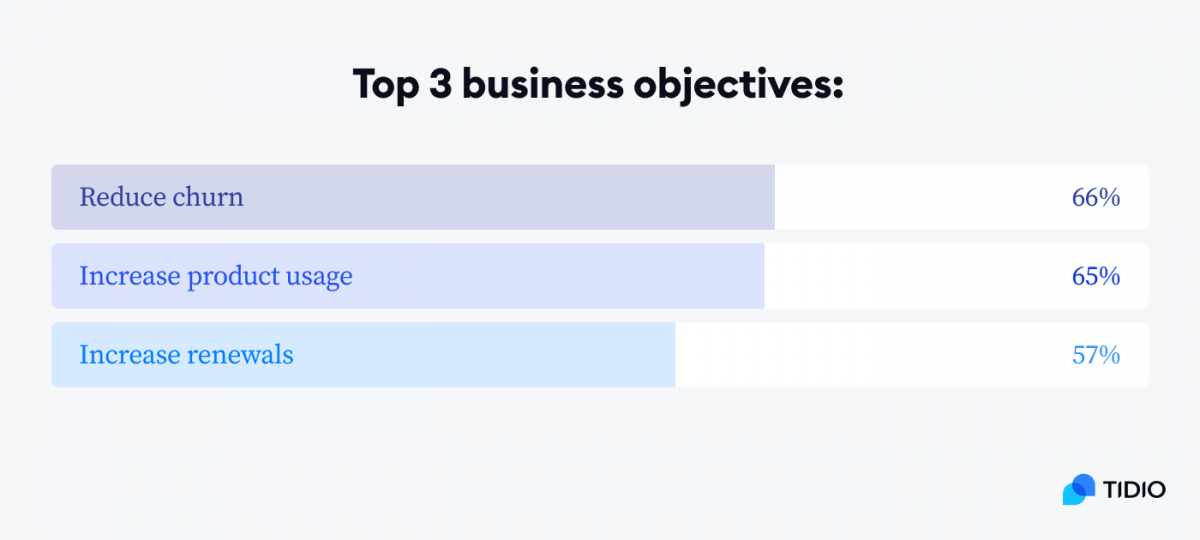Graph with top 3 business objectives Graph with top 3 business objectives