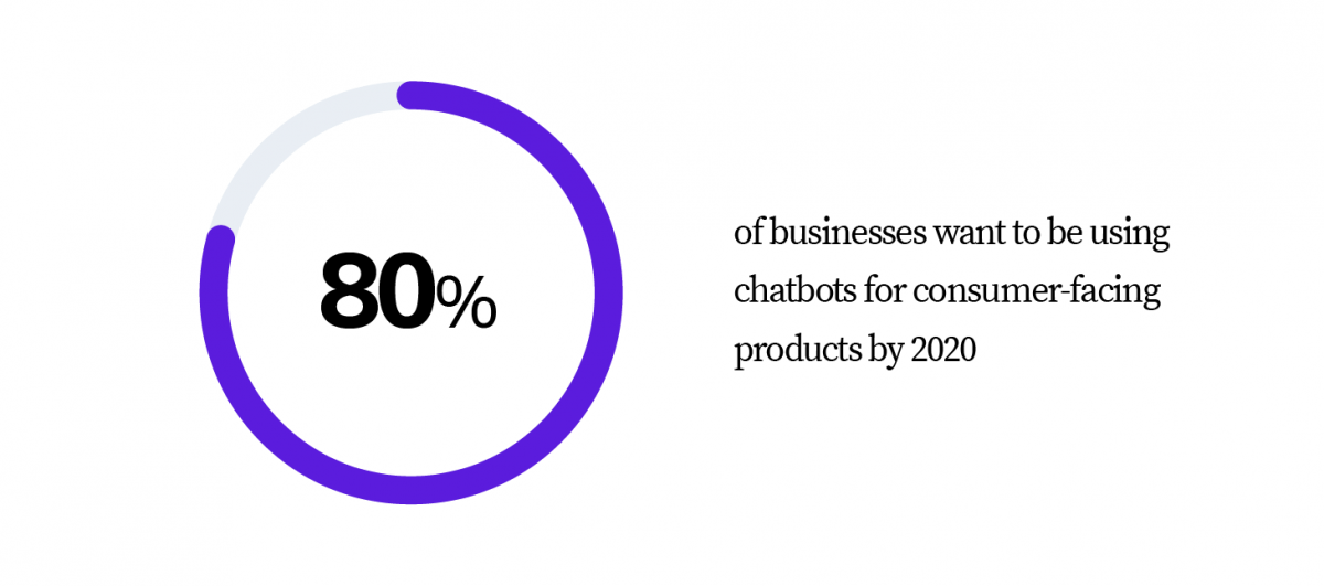 chart - 80% of businesses want to be using chatbots for consumer-facing products by 2020
