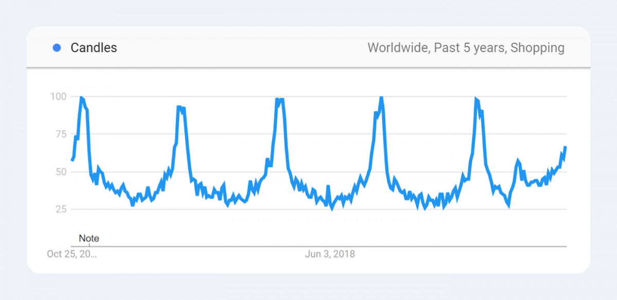 Trending products statistics - candles