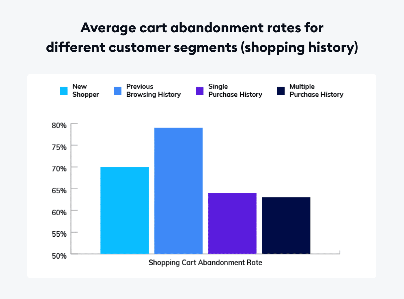 avg cart abandonment rates for different customer segments