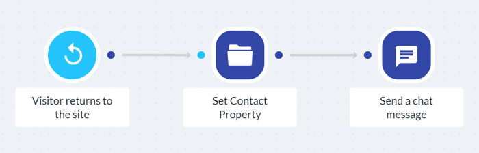 Visitor returns to the site trigger plus send a chat message Visitor returns to the site trigger plus send a chat message