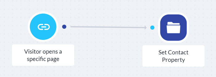 chatbot template 2 Automating and targeting segments with the help of a chatbot