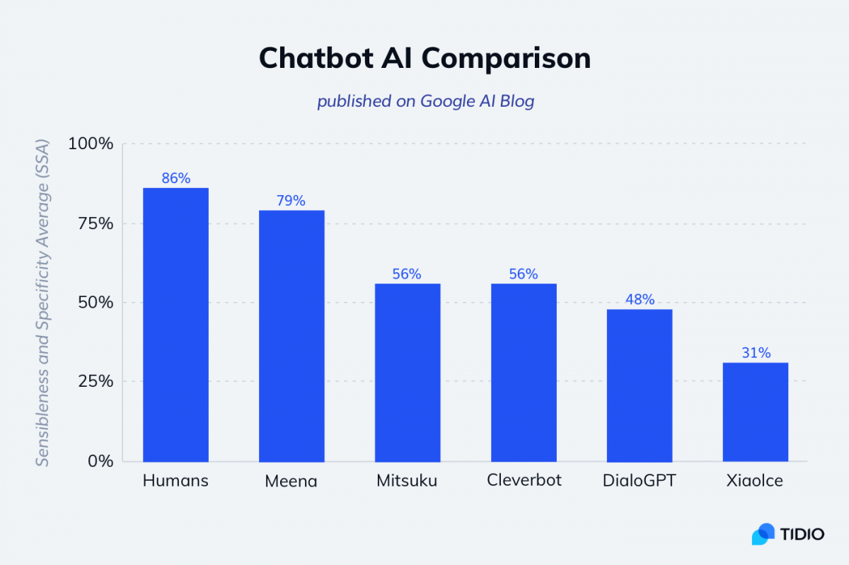 comparativa de chatbots de IA La comparación de los mejores ejemplos de chatbot ai
