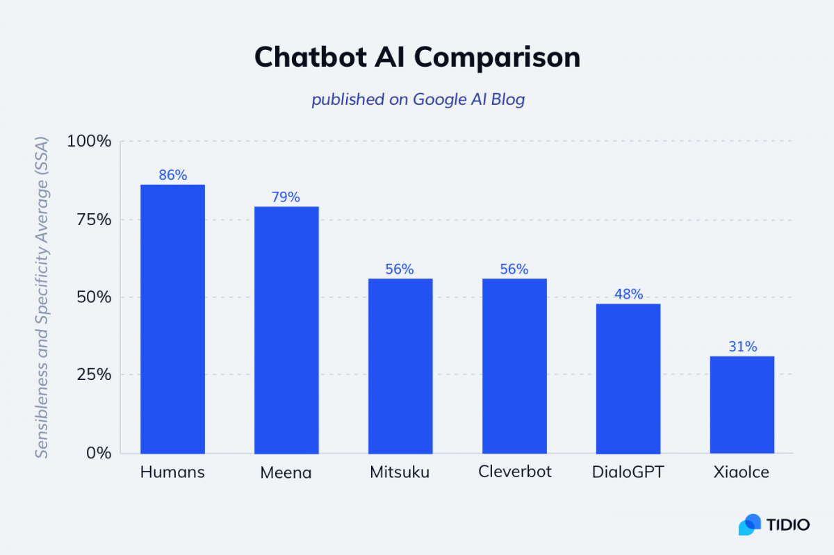 Comparatif chat robot