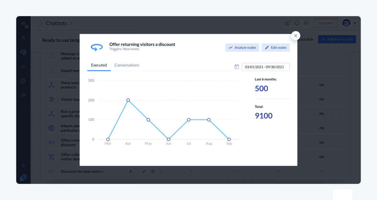 Tidio's chatbot analytics panel