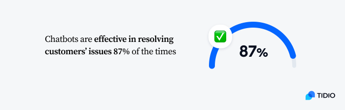 A graph illustrating that chatbots are effective in resolving customers' issues 87% of the times