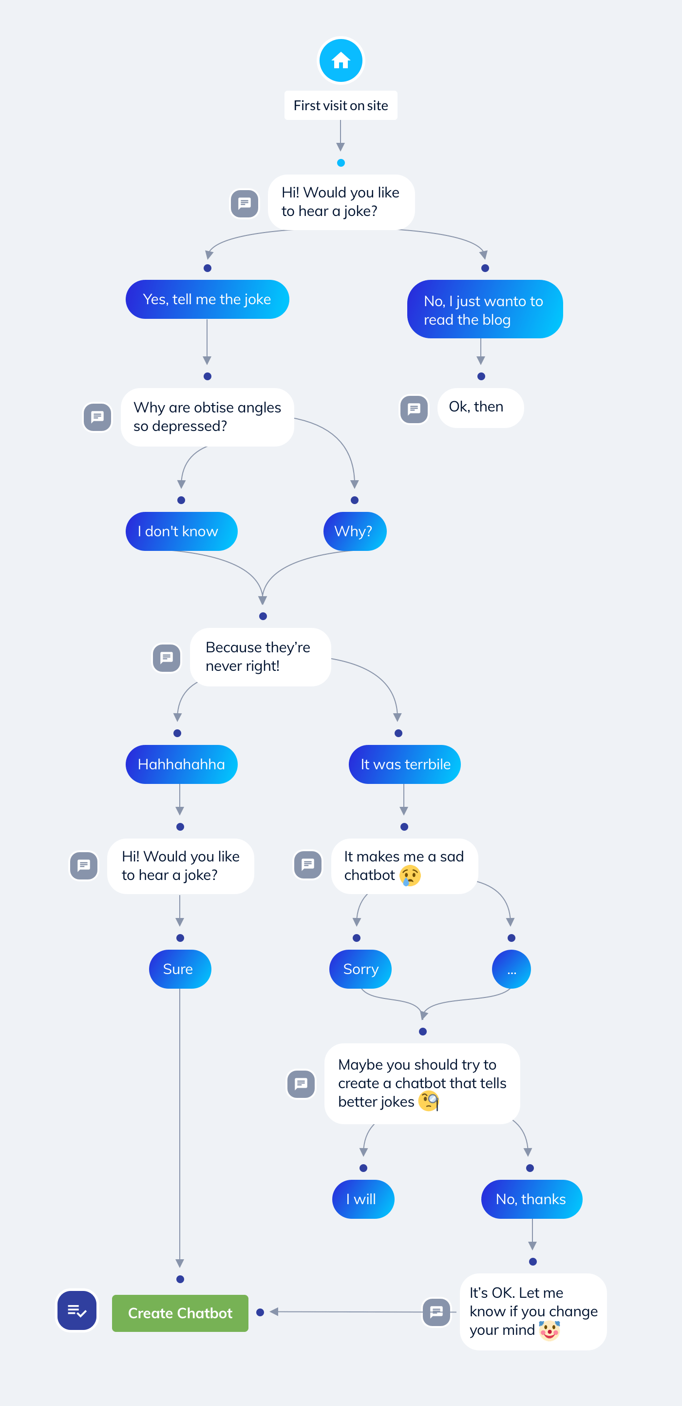 Chatbot Conversation Flow Chart