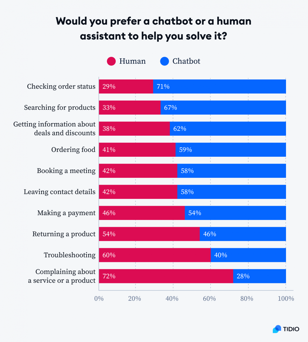 A graph showcasing answers to the question: Would you prefer a chatbot or a human assistant to help you solve it?