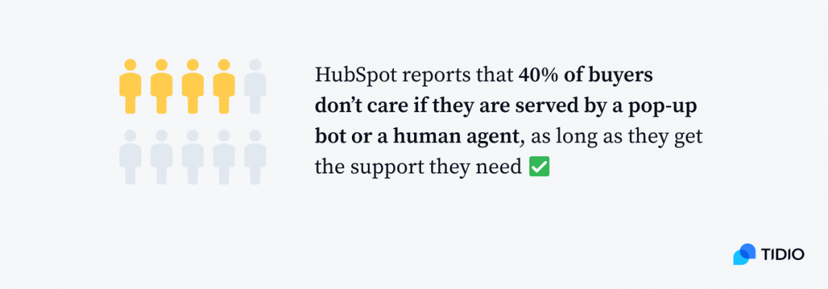 HubSpot reports 40% of buyers don't care if they are served by a pop-up bot or a human agent, as long as they get the support they need