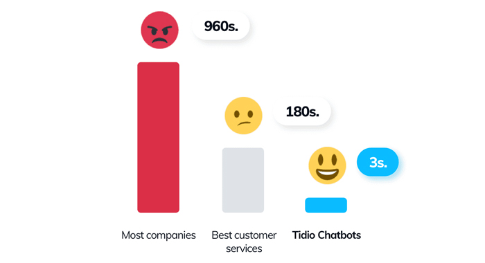 Chatbot response time