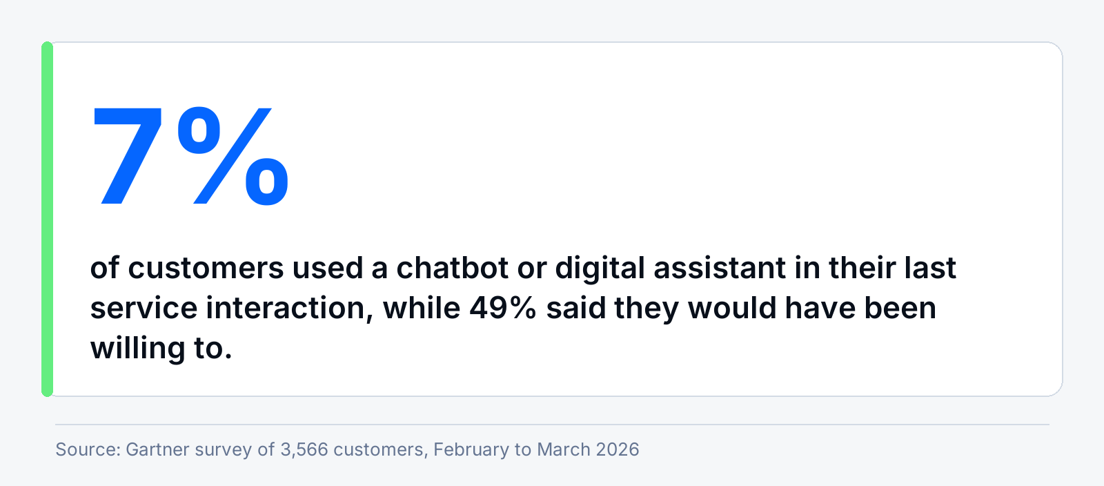 Gartner 2026 survey: 7% of customers used a company chatbot in their last service interaction, 49% were willing to