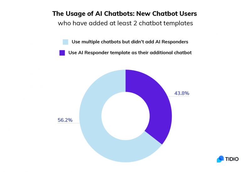 11 Amazing Chatbots Statistics and Trends You Need to Know in 2021