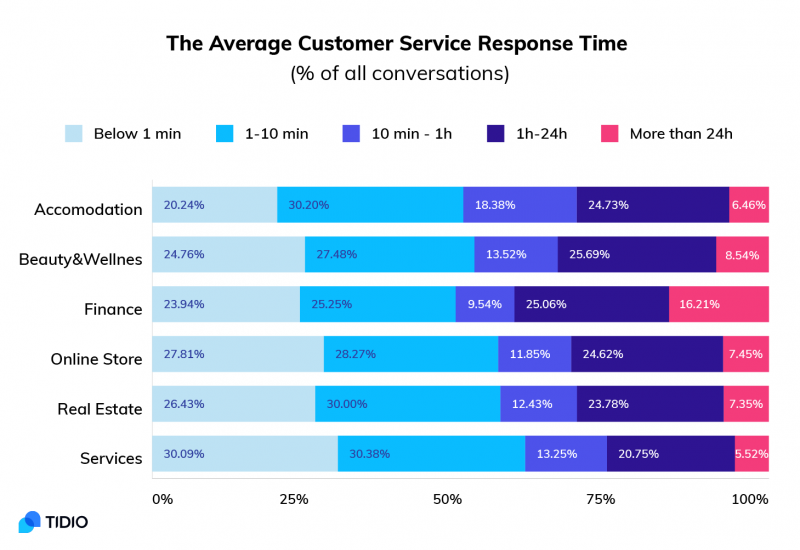 11 Amazing Chatbots Statistics and Trends You Need to Know in 2021