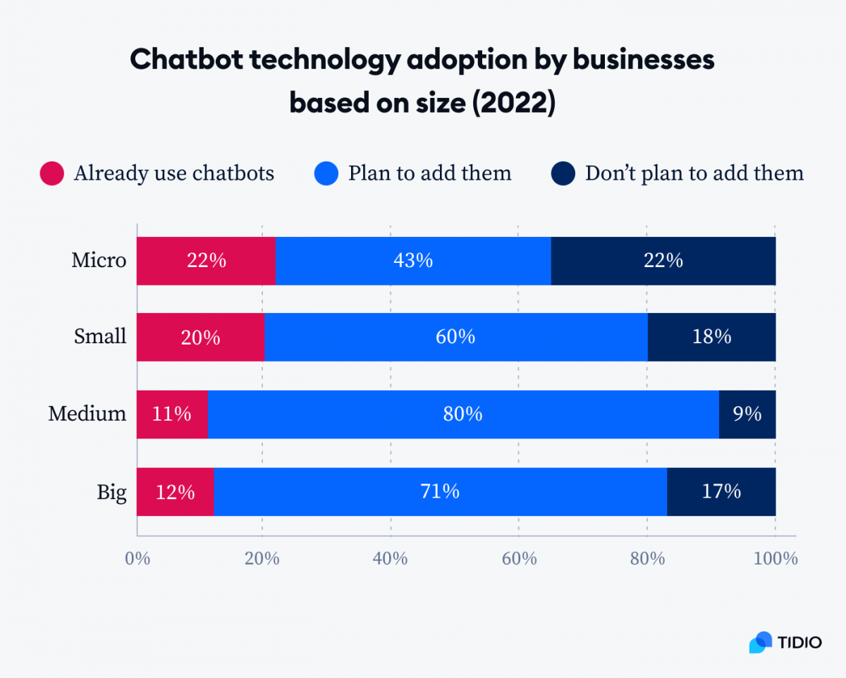 A graph titled Chatbot technology adoption by business based on size 
