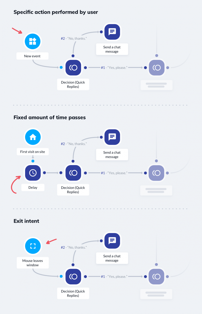 Chatbot trigger flow for newsletter signup