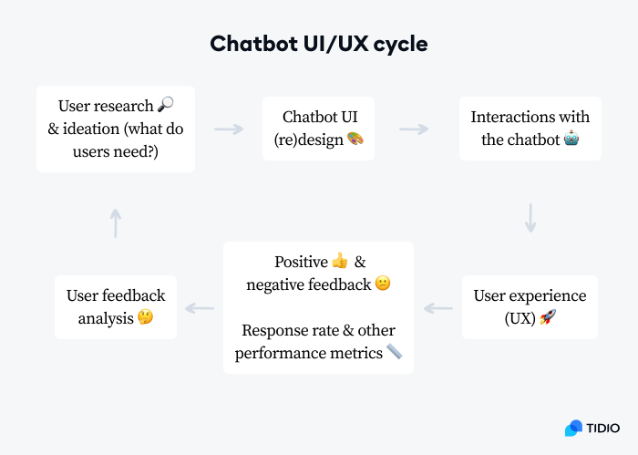 Infographic presenting stages of Chatbot UI/UX cycle