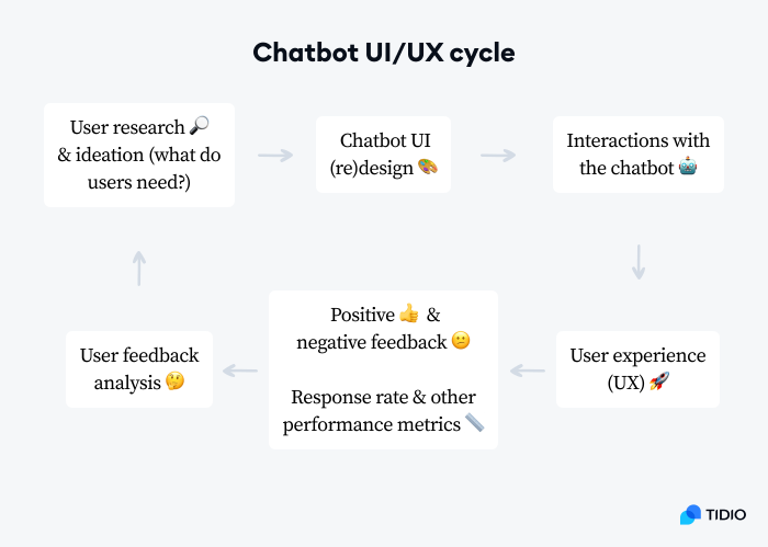 Chatbot UI/UX cycle Infographic presenting stages of Chatbot UI/UX cycle