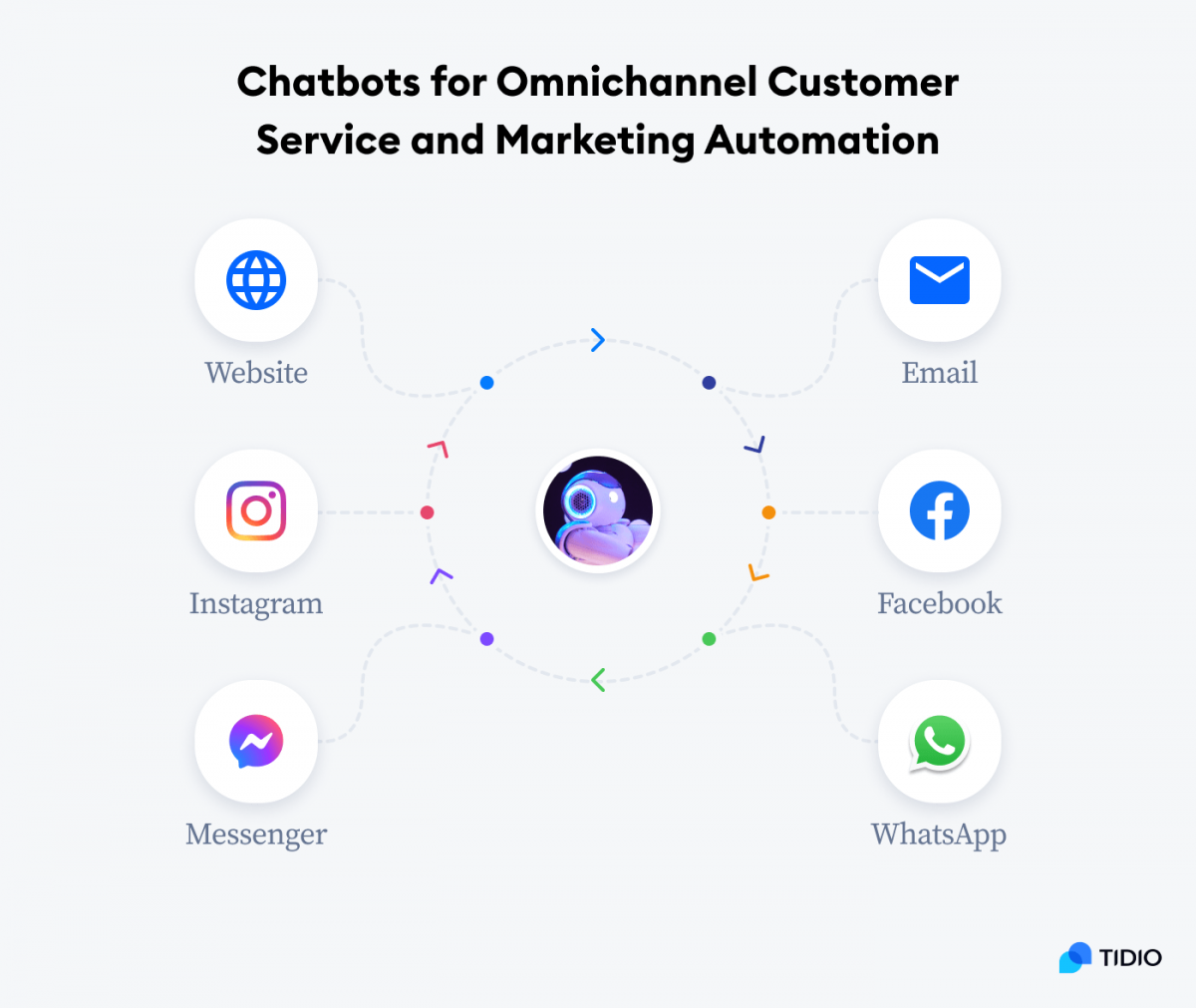 Infographic presenting channels that can be connected with chatbots for Omnichannel Customer Service and Marketing Automation: Website, Instagram, Messenger, Email, Facebook, WhatsApp