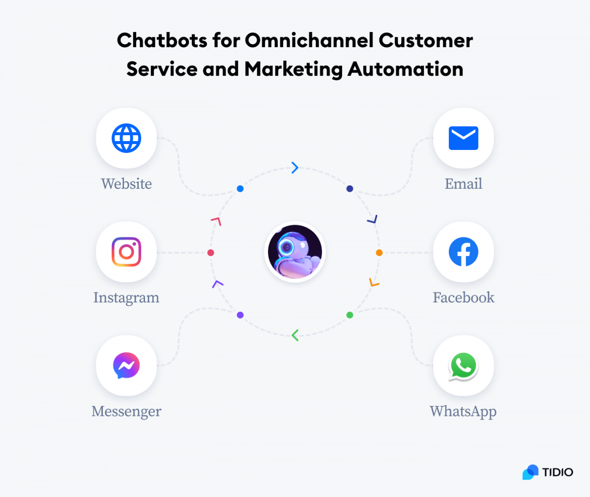 Chatbots for Omnichannel Customer Service and Marketing Automation Infographic presenting channels that can be connected with chatbots for Omnichannel Customer Service and Marketing Automation: Website, Instagram, Messenger, Email, Facebook, WhatsApp