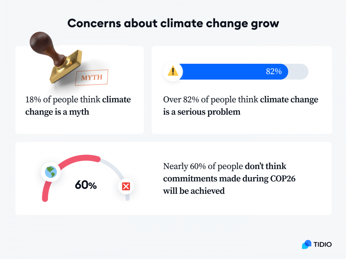 Concerns about climate change grow - infographic