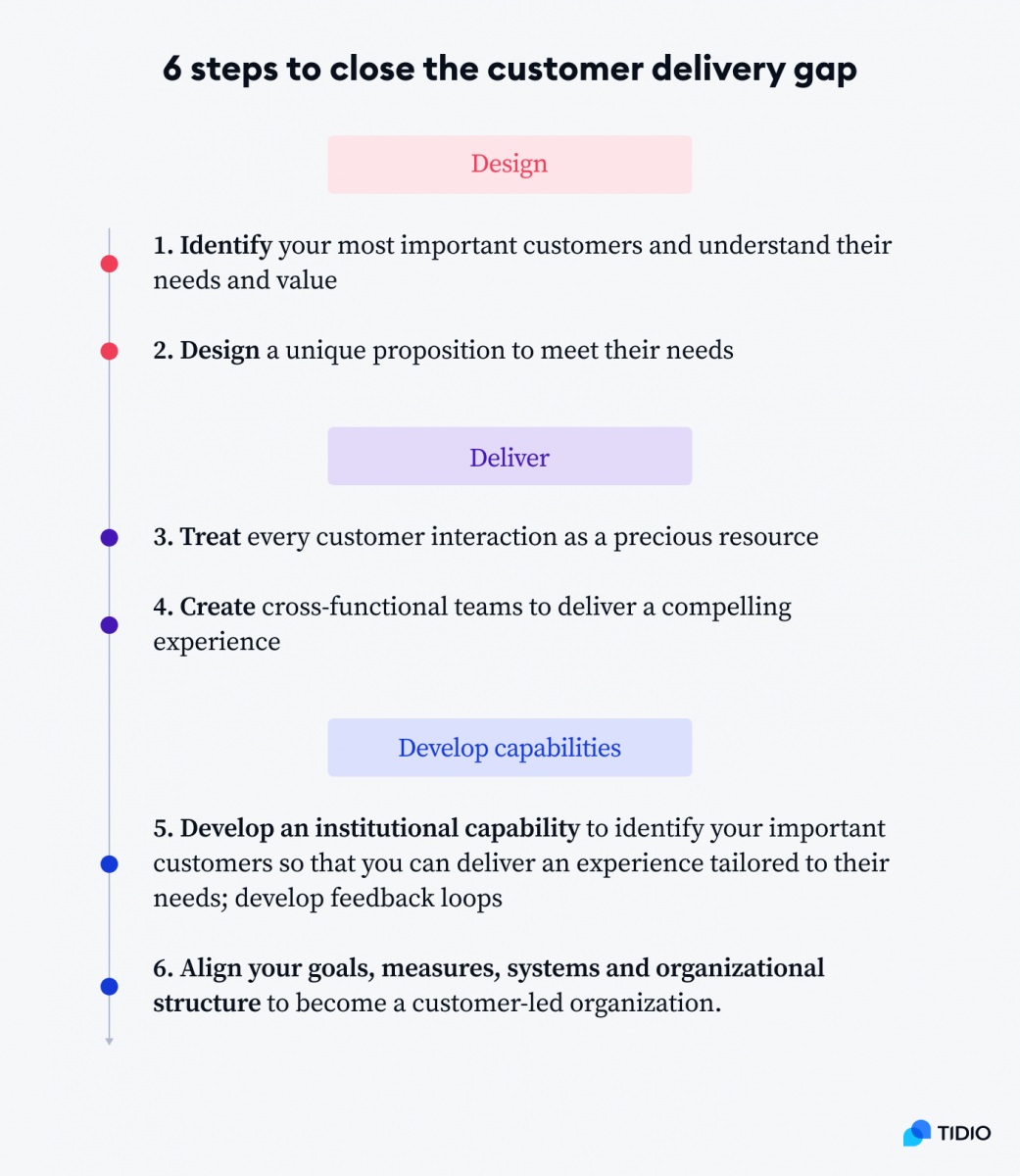 Infographic with 6 steps to close the customer delivery gap