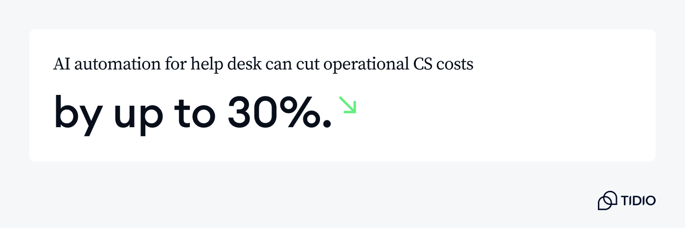 Help desk AI automation cost reduction