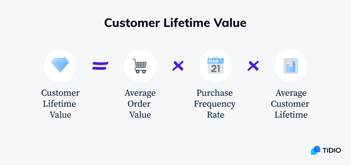 A simple formula to calculate customer lifetime value.