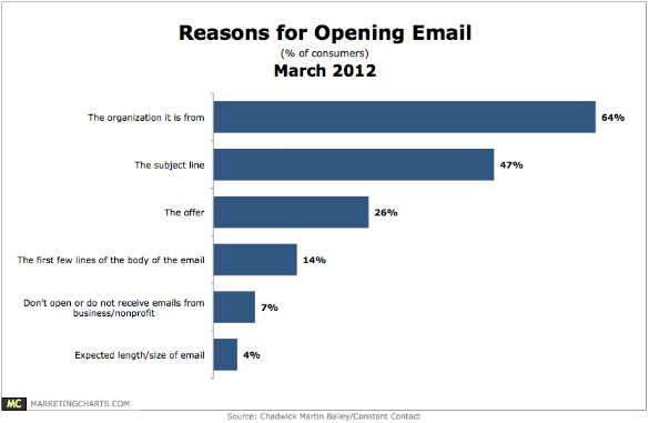 Reasons for opening email