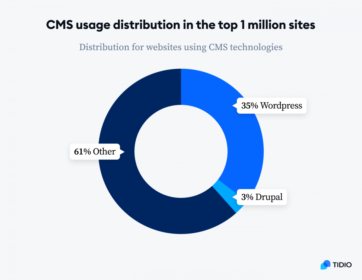 A graph showing CMS usage distribution in the top 1 million sites