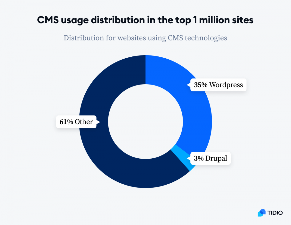 A diagram shows the distribution of CMS usage top 1 million websites