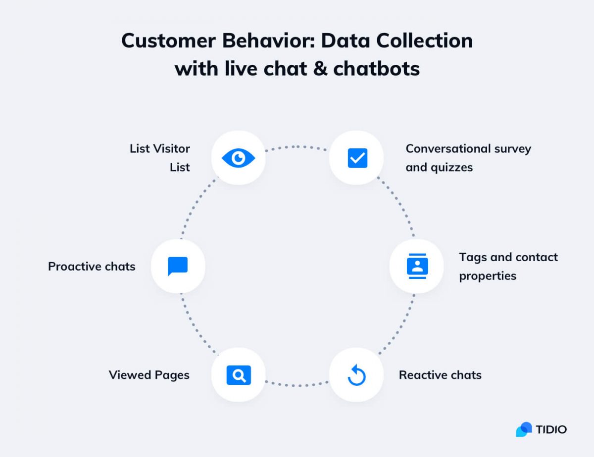 Data collection for predicting customer behavior patterns