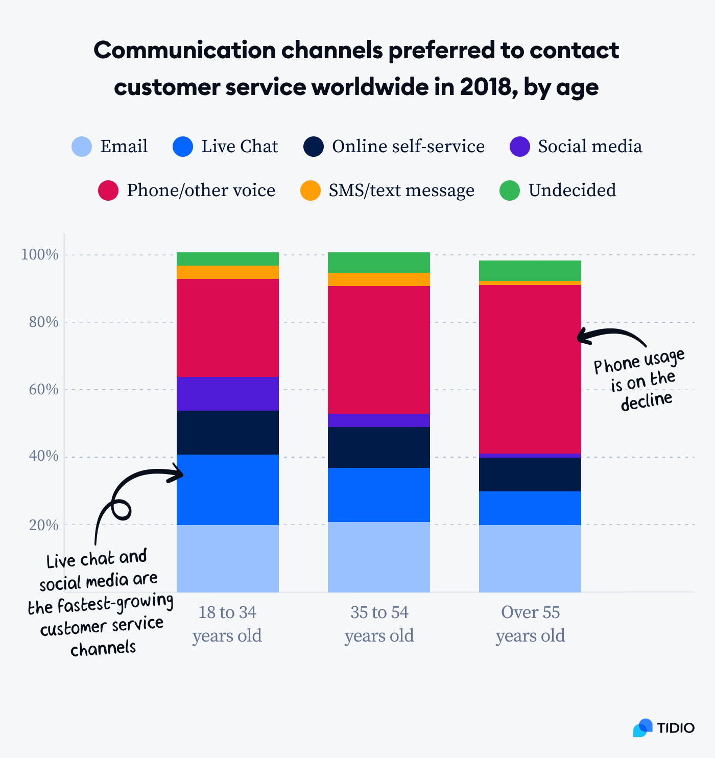communication channels preferred chart communication channels preferred chart