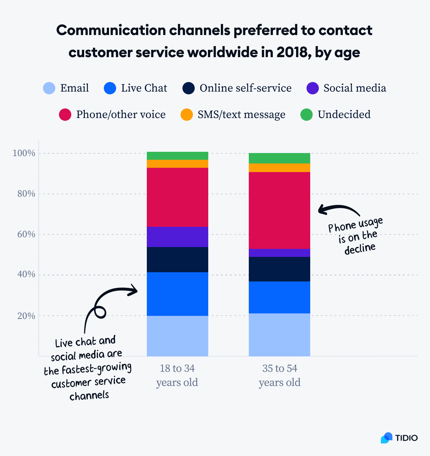 communication channels preferred chart
