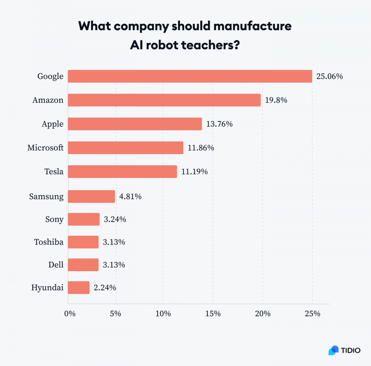 A graph showing the most common answers by % to a question: What company should manufacture AI robot teachers?