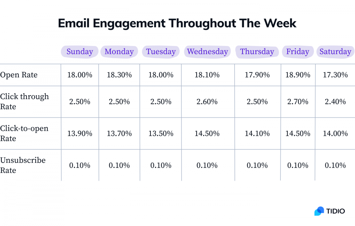 table with email engagement throughout the week