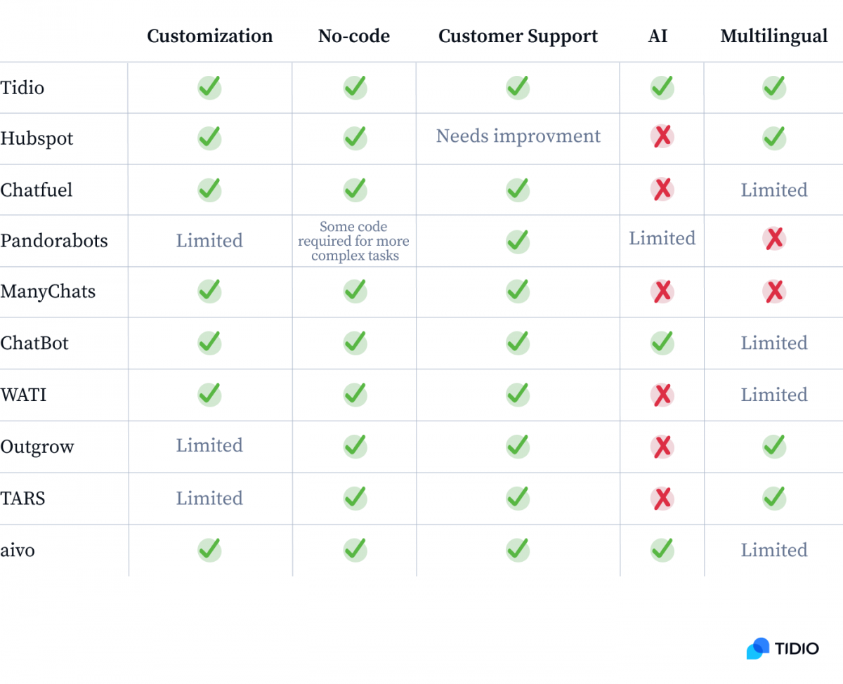 Comparison table of chatbot builders based on following features: customization, no-code, customer support, AI, multilingual