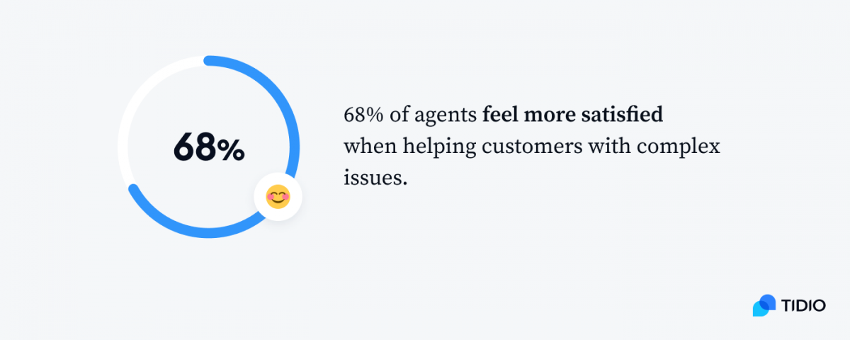 Customer service representatives Infographic showing that 68% of agents feel more satisfied when helping customers with complex issues