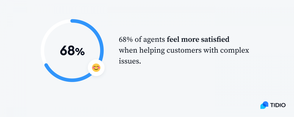 Infographic showing that 68% of agents feel more satisfied when helping customers with complex issues 