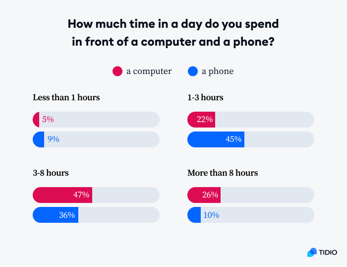 How much time in a day do you spend in front of a computer and a phone? Infographic presenting statistics on computer and phone screen times of our respondents