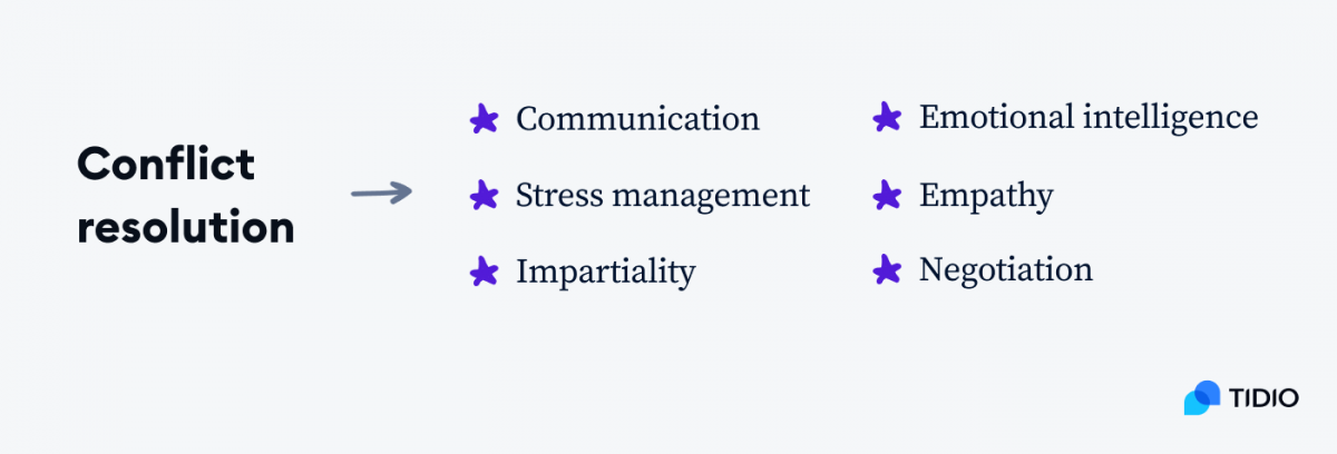 Conflict Resolution skills and qualities presented in an infographic: communication, stress management, impartiality, EQ, empathy, negotiation