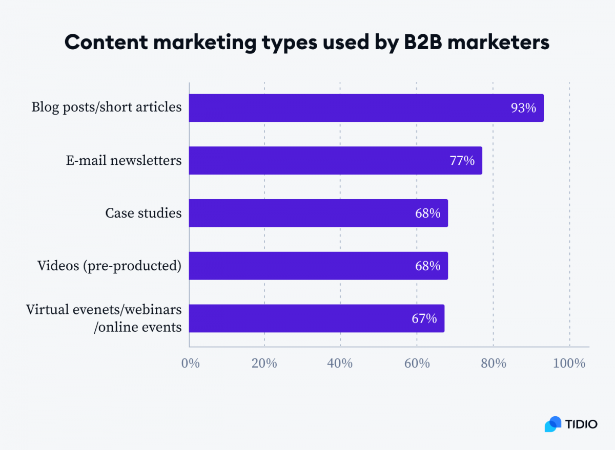 Infographic showing a graph titled Content marketing types used by B2B marketers
